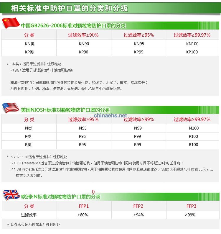 3M 8247 R95有機蒸汽異味及顆粒物防護口罩