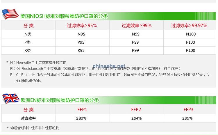 3M 8246 R95酸性氣體異味及顆粒物防護(hù)口罩